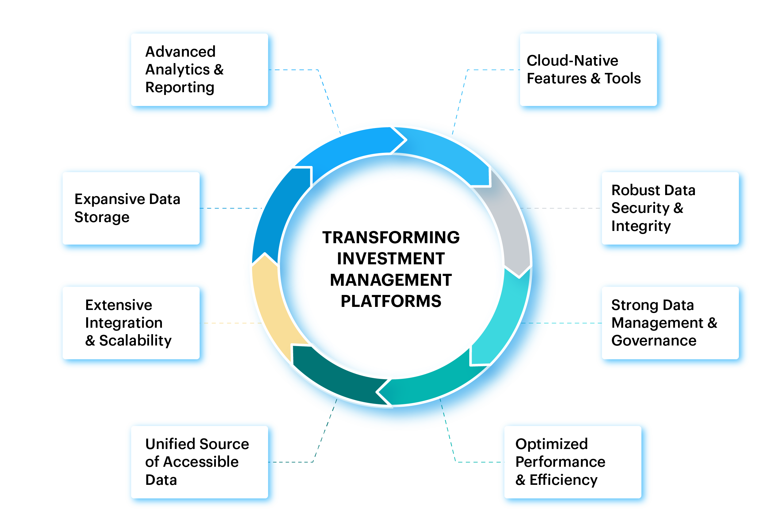 bubbles that describe how to transform investment management platforms