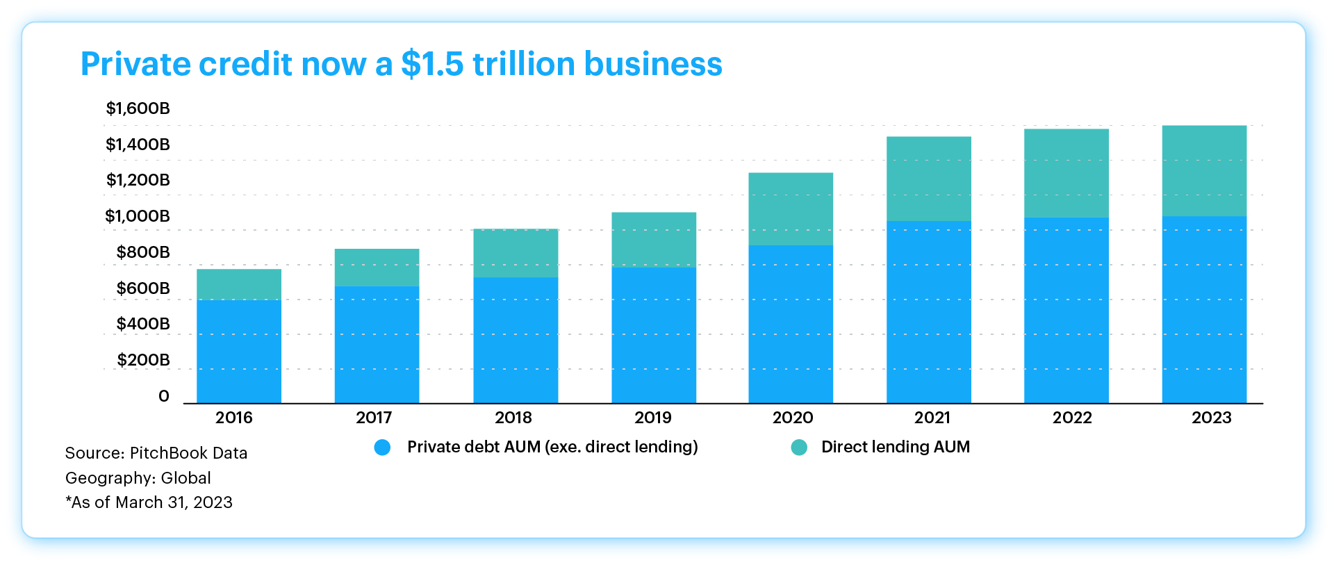 graph that shows 2016-2023 AUM growth in private credit